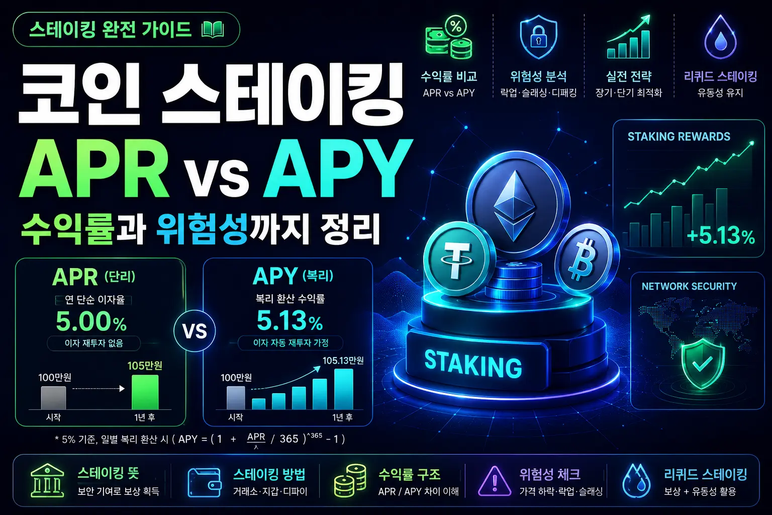 스테이킹 APR APY 차이 단리 복리 환산법과 거래소별 표기 완전 가이드 — 스테이킹 APR APY 차이를 단리·복리 환산법으로 정리. 업비트·빗썸·Binance·Lido 거래소별 표기 차이까지. 100만원 5% 1년 후 실수령액 계산
