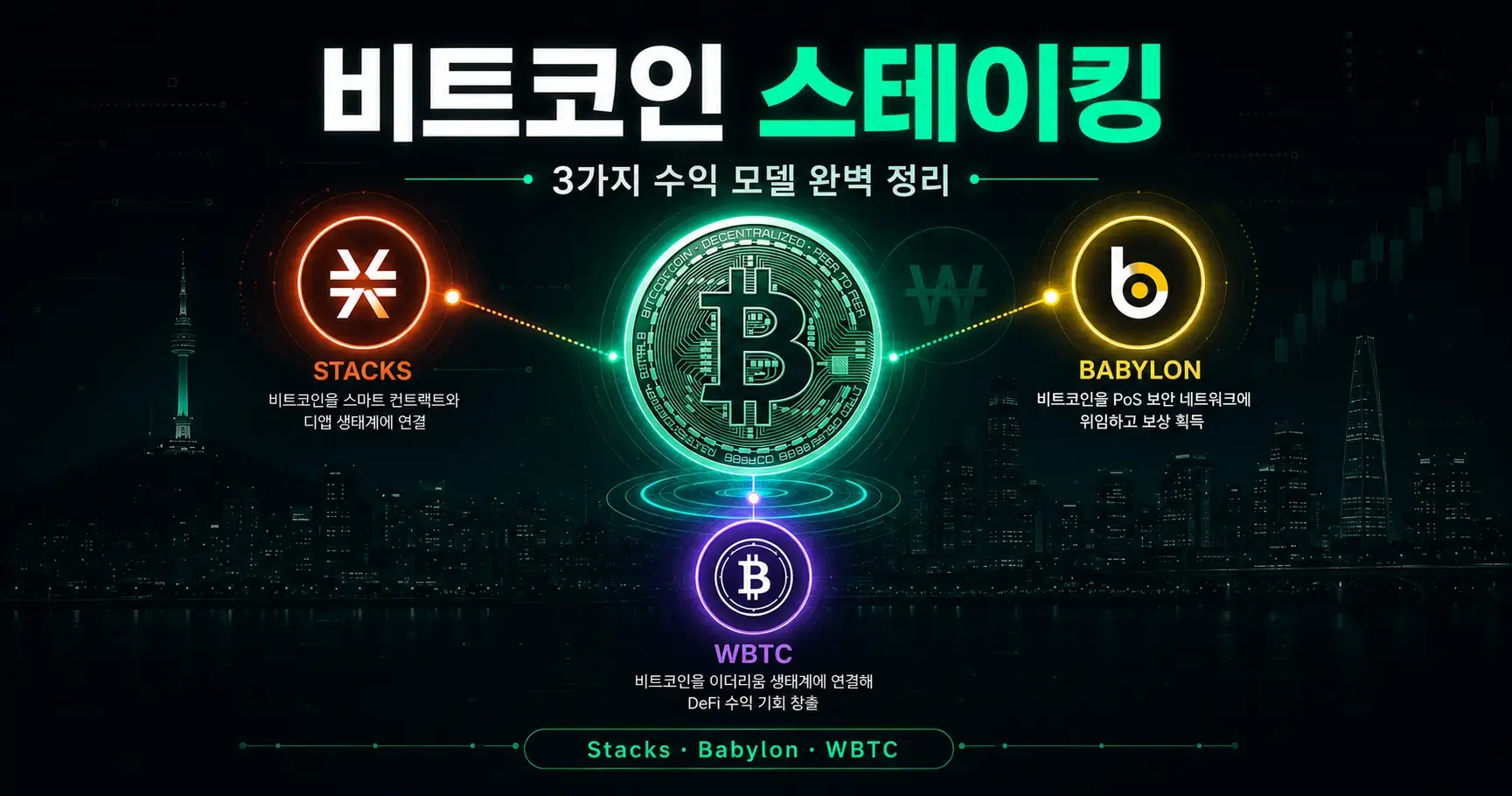 비트코인 스테이킹 이란? 구조와 Stacks·Babylon 3가지 수익 모델 정리 — 비트코인 스테이킹은 PoW 구조 때문에 직접 불가능합니다. Stacks·Babylon·WBTC 3가지 간접 수익 모델의 작동 방식과 BTC APY 수준을 구조 기준으로 정리합니다.