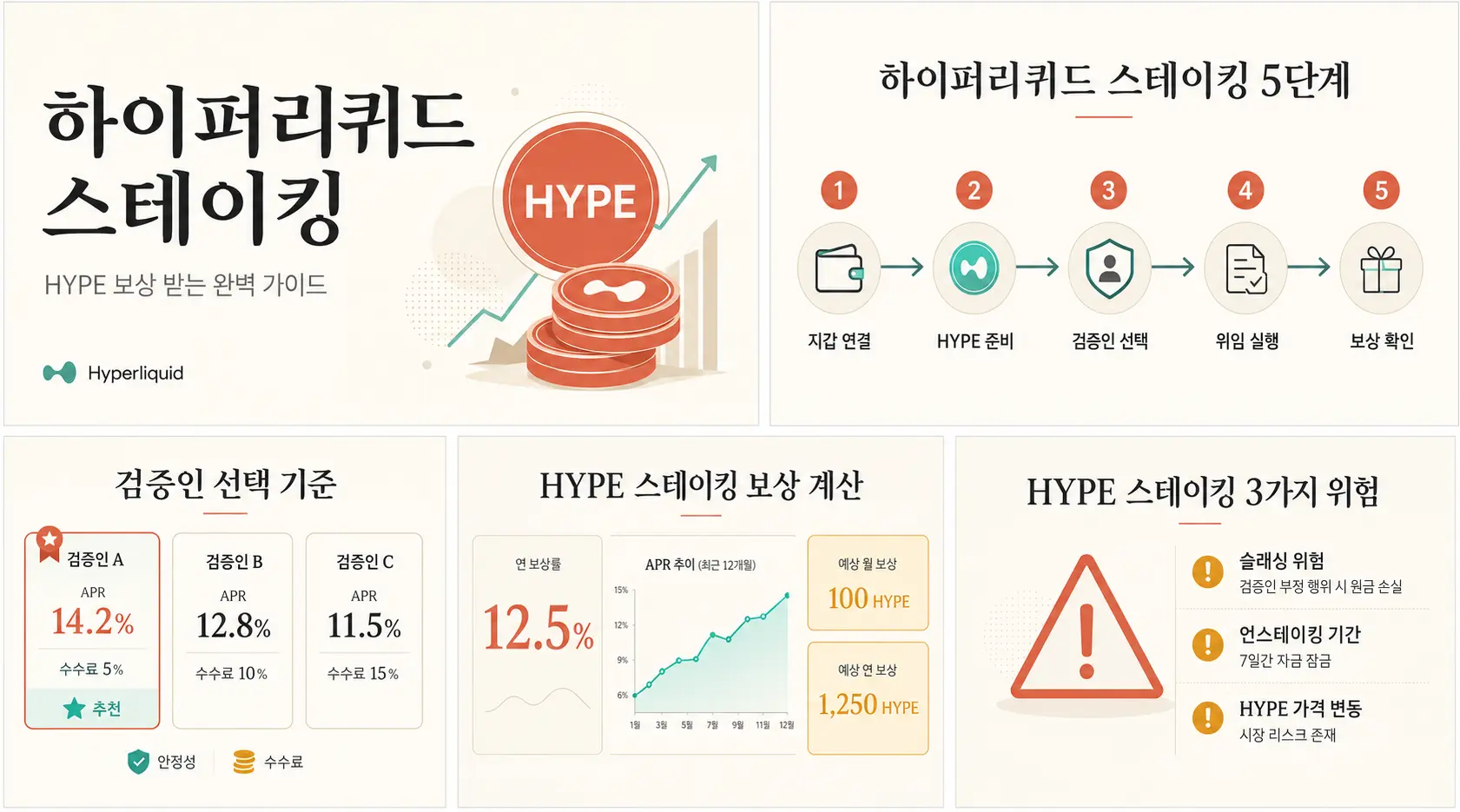하이퍼리퀴드 스테이킹 완벽 가이드: HYPE 보상 받는 법 (2026 최신) — 하이퍼리퀴드 스테이킹으로 HYPE 보상을 받는 방법을 단계별로 설명합니다. 검증인 선택 기준, 언스테이킹 기간, 하이퍼리퀴드 APR 계산까지 한국 투자자를 위한 실전 가이드입니다.