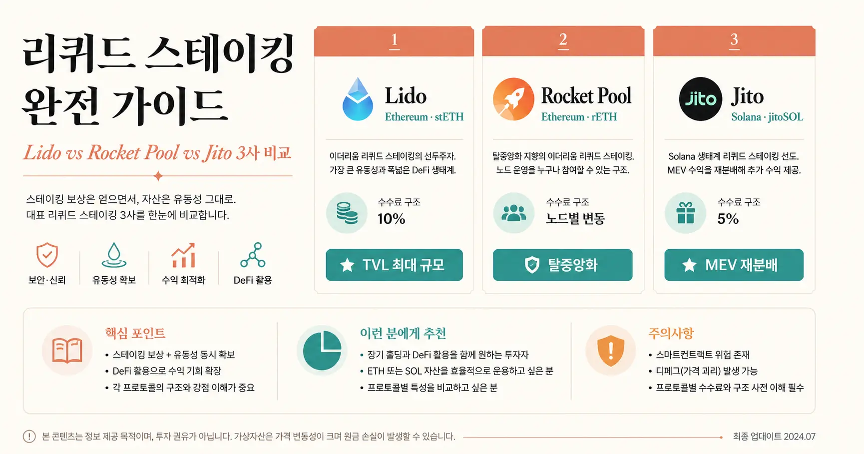 리퀴드 스테이킹 완전 가이드: Lido vs Rocket Pool vs Jito 3사 비교 — 리퀴드 스테이킹 완전 가이드. Lido stETH · Rocket Pool rETH · Jito jitoSOL 3사 실전 비교. TVL·수수료·수익률·위험까지 국내 투자자 관점에서 완전 정리. 실전 진입 5단계 포함