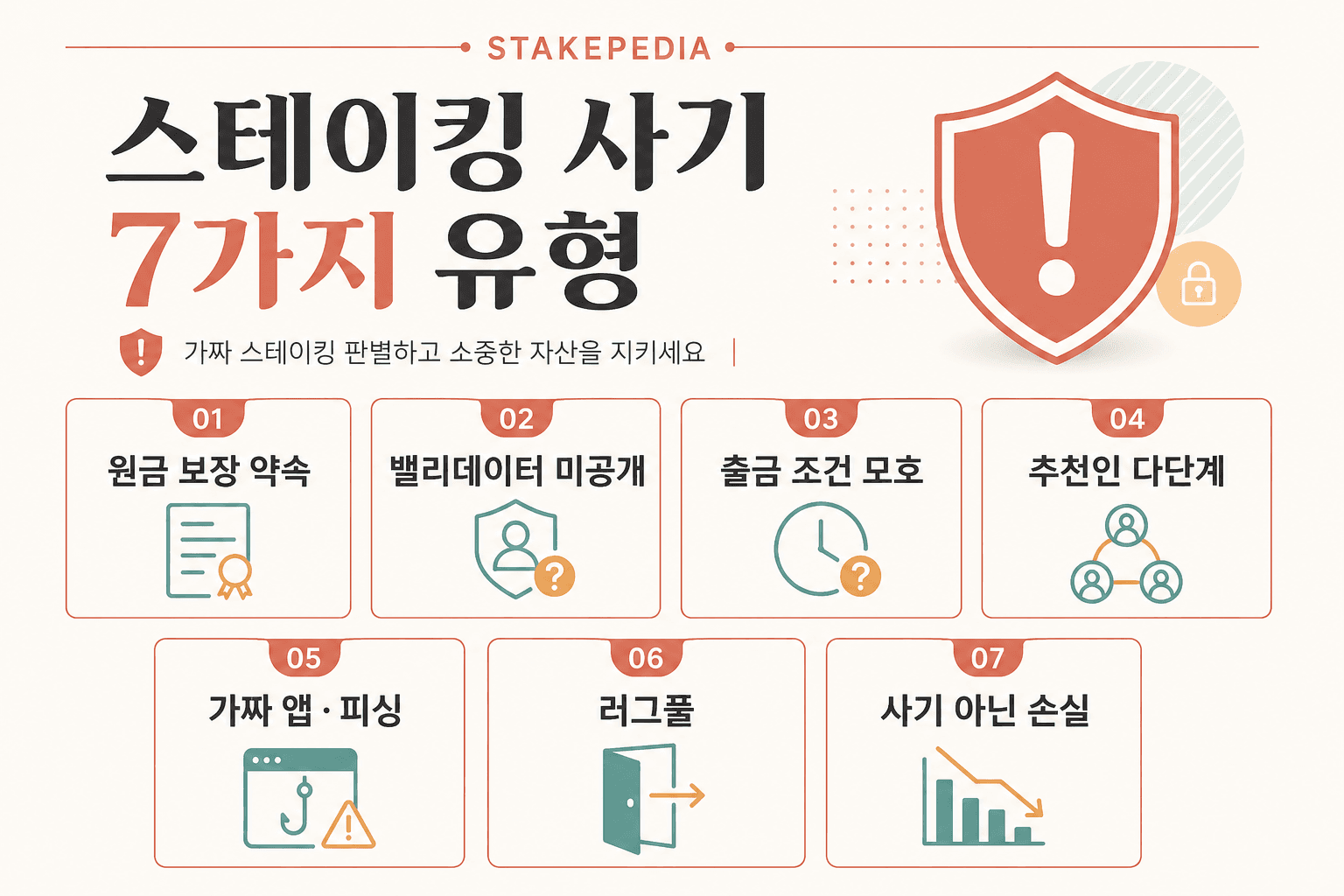 스테이킹 사기 유형 7가지 가짜 스테이킹 판별법 — 스테이킹 사기 유형 7가지와 온체인 검증법을 관찰형으로 정리했습니다. 원금 보장 약속, 밸리데이터 검증 불가, 출금 지연, 러그풀 등 실제 수법과 3단계 자체 검증까지